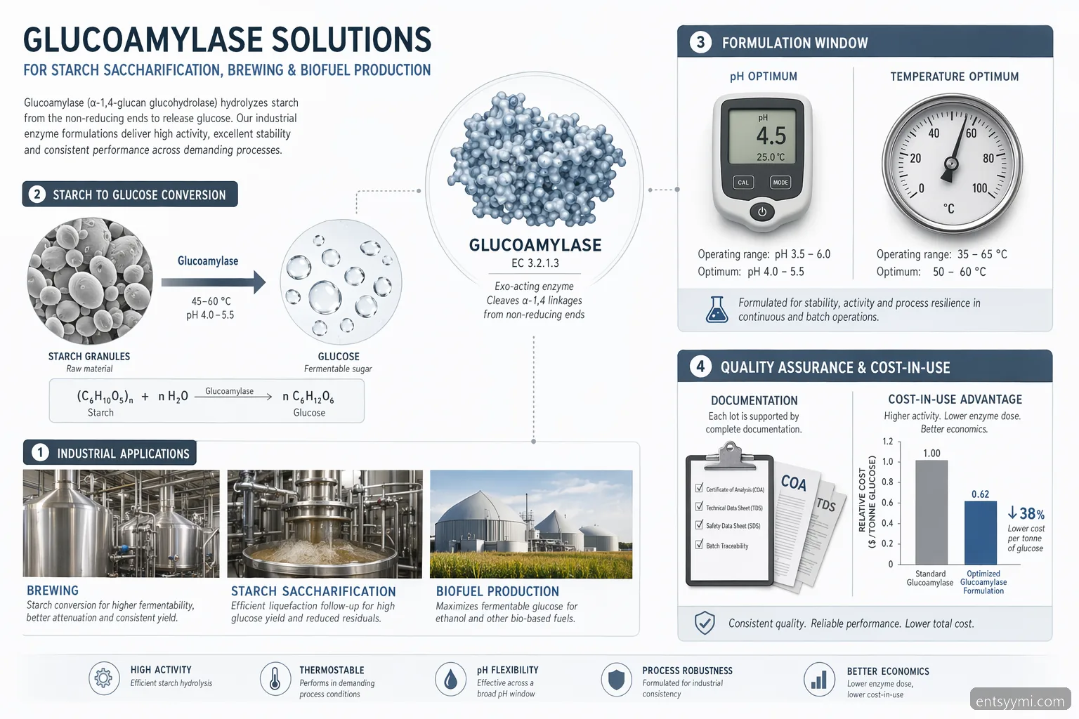 industrial teollisuusentsyymi starch processing glukoamylaasi guide with pH, heat, dosing and QC icons